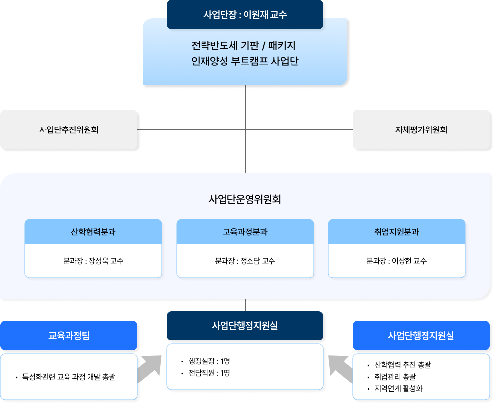 조직도.