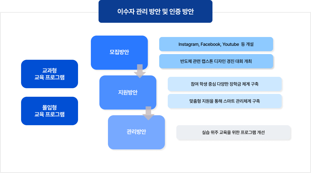 이수자 관리 방안 및 인증 방안