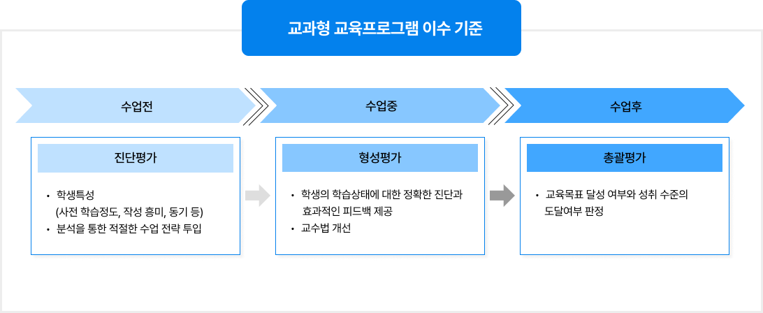 교과형 교육프로그램 이수 기준