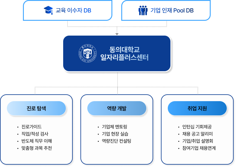 취업 박람회 개최 및 참여기업 채용 연계