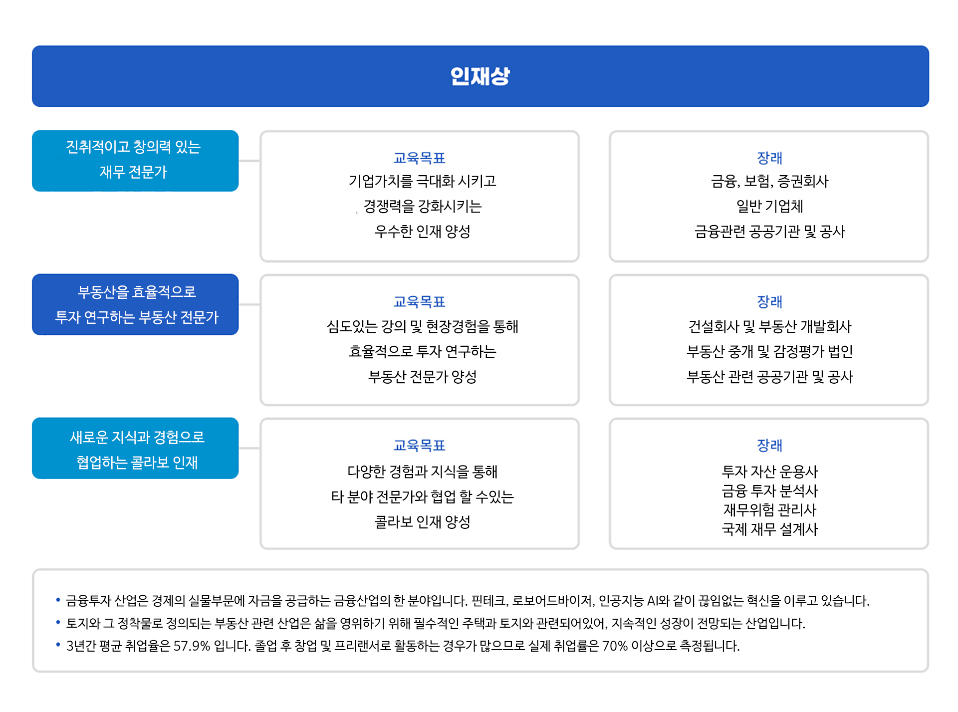 재무부동산학전공 인재상