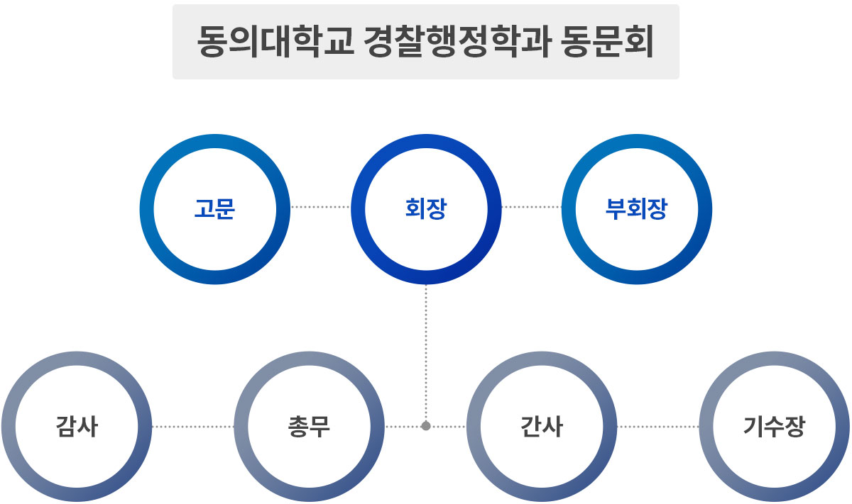 동문회 조직도